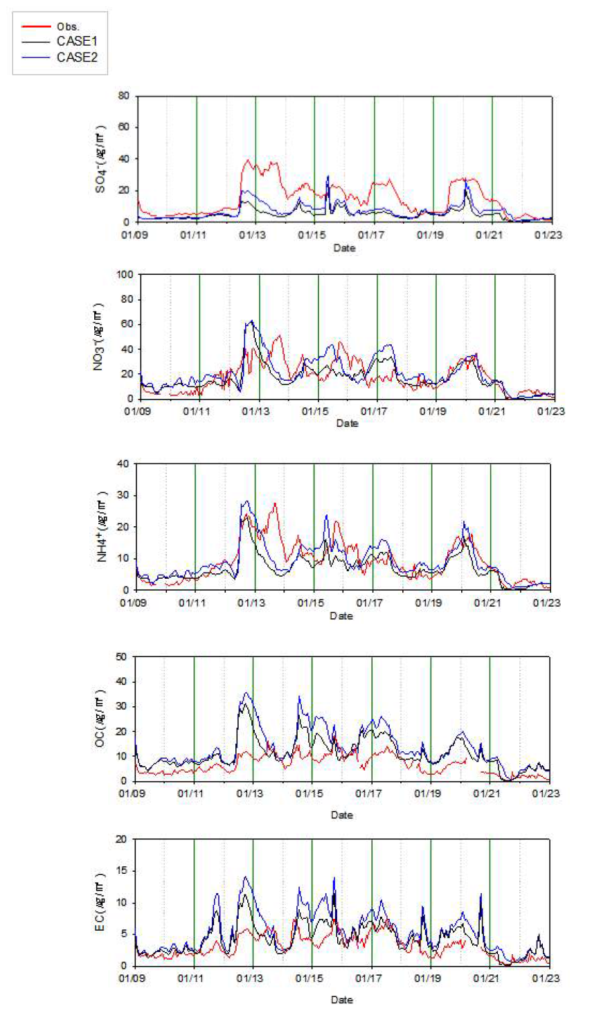 화학수송 모듈 실험 CASE1, CASE2의 2013년 1월 일평균 농도 시계열 비교 2