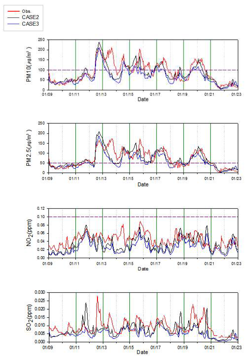화학수송 모듈 실험 CASE2, CASE3의 2013년 1월 일평균 농도 시계열 비교 1