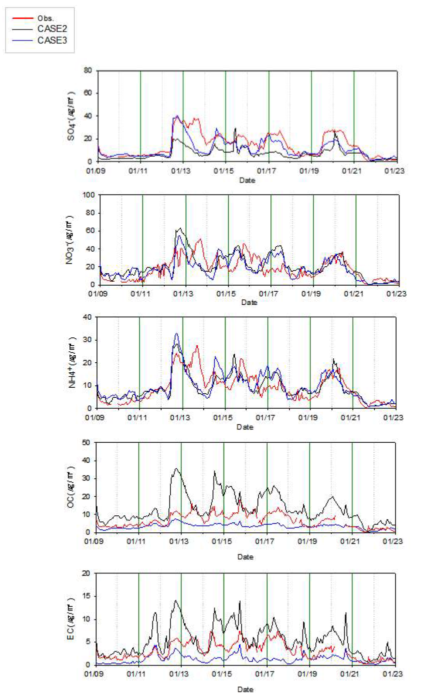 화학수송 모듈 실험 CASE2, CASE3의 2013년 1월 일평균 농도 시계열 비교 2