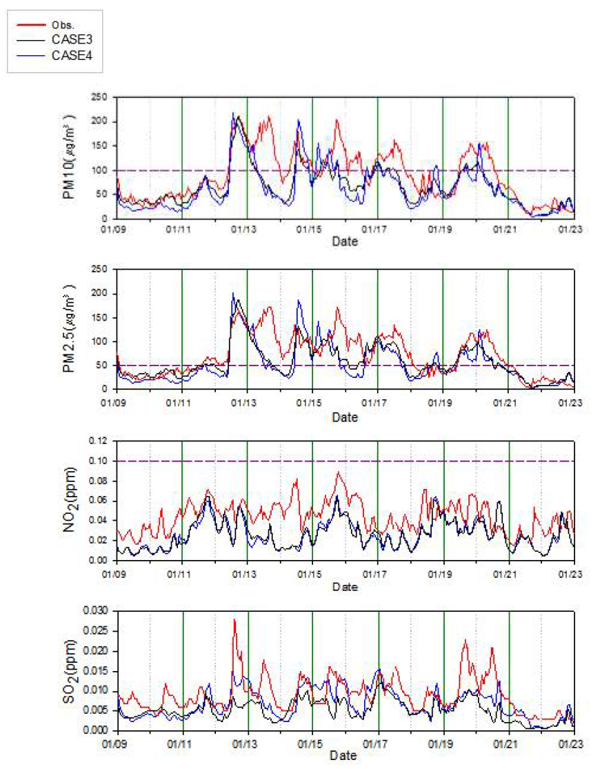 화학수송 모듈 실험 CASE3, CASE4의 2013년 1월 일평균 농도 시계열 비교 1