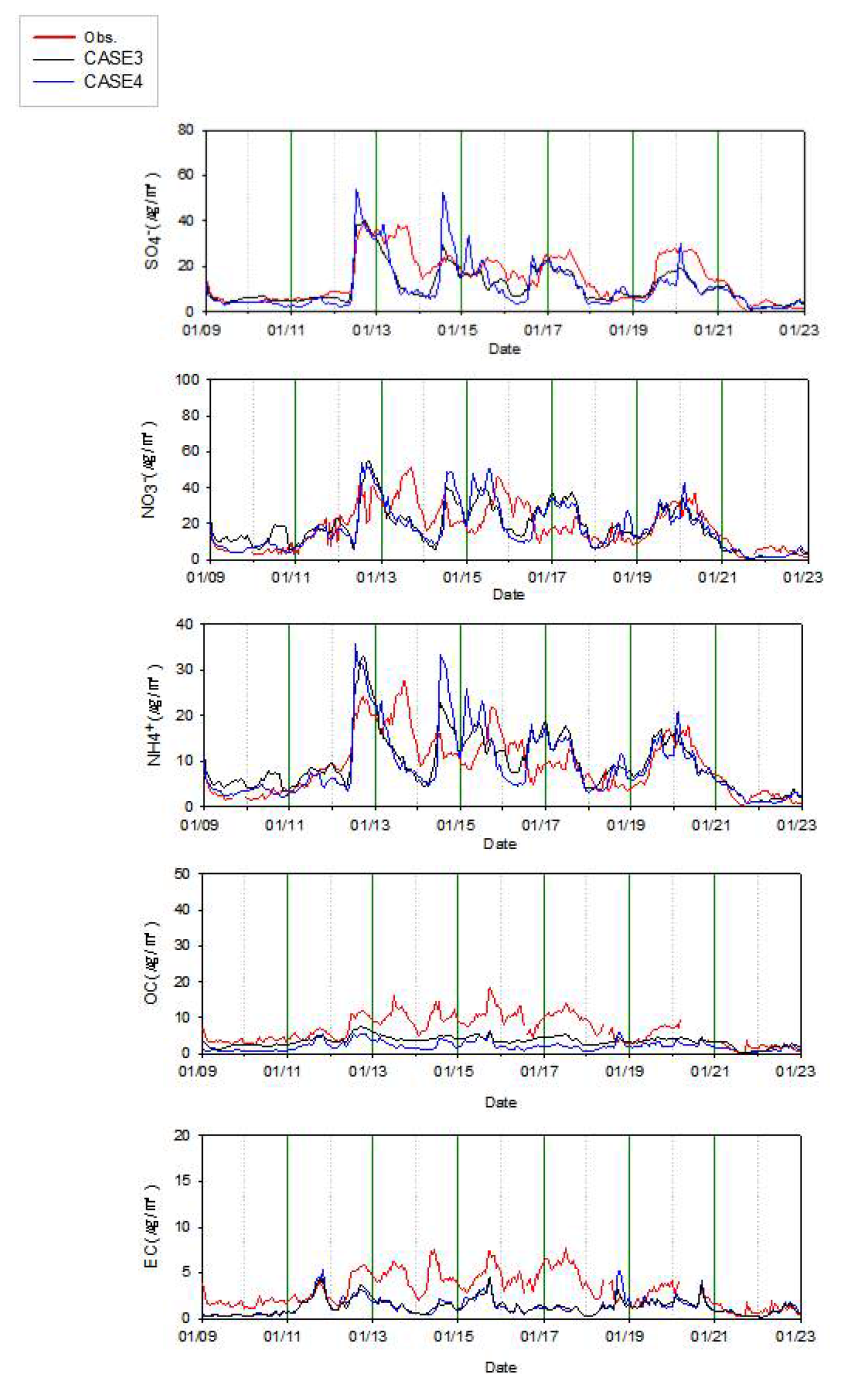 화학수송 모듈 실험 CASE3, CASE4의 2013년 1월 일평균 농도 시계열 비교 2