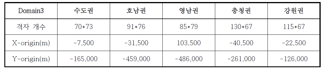 5개권역 국가 표준 도메인 정보(도메인 중심 126°E, 38°N)