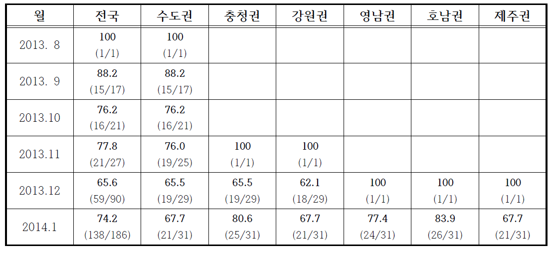 권역별 월별 예보 적중률