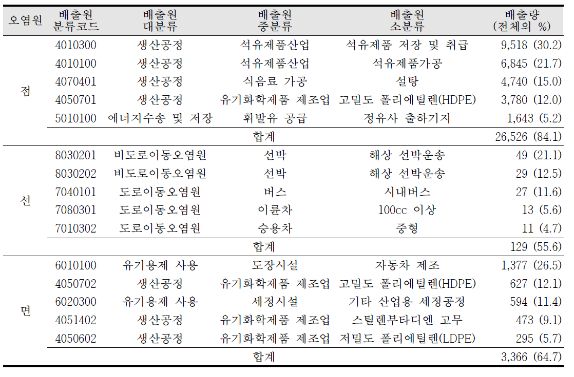 울산 산단 내 VOC에 대한 점/선/면 오염원의 배출원별 배출량(상위 5개)