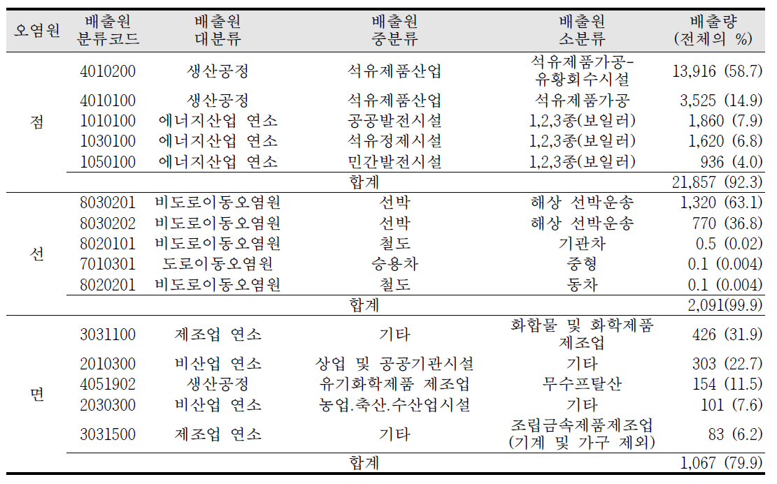 울산산단 내 SOx에 대한 점/선/면 오염원의 배출원별 배출량(상위 5개)