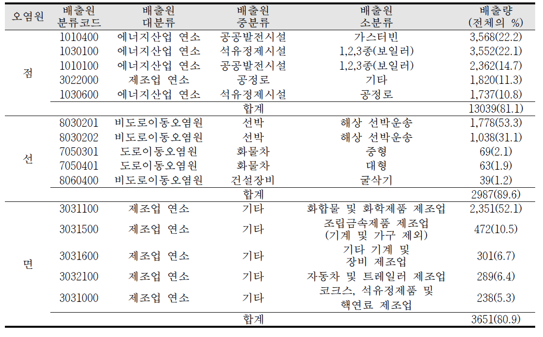 울산산단 내 NOx에 대한 점/선/면 오염원의 배출원별 배출량(상위 5개)