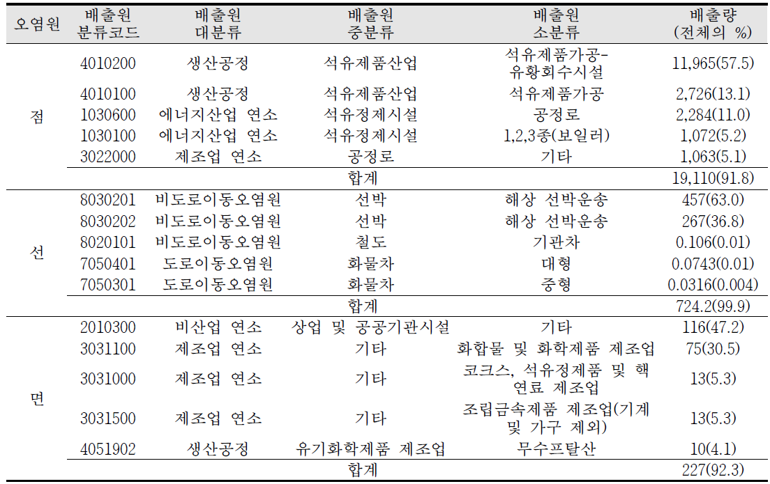 온산산단 내 SOx에 대한 점/선/면 오염원의 배출원별 배출량(상위 5개)