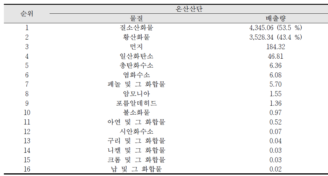 울산산단의 2012년 SEMS 배출량