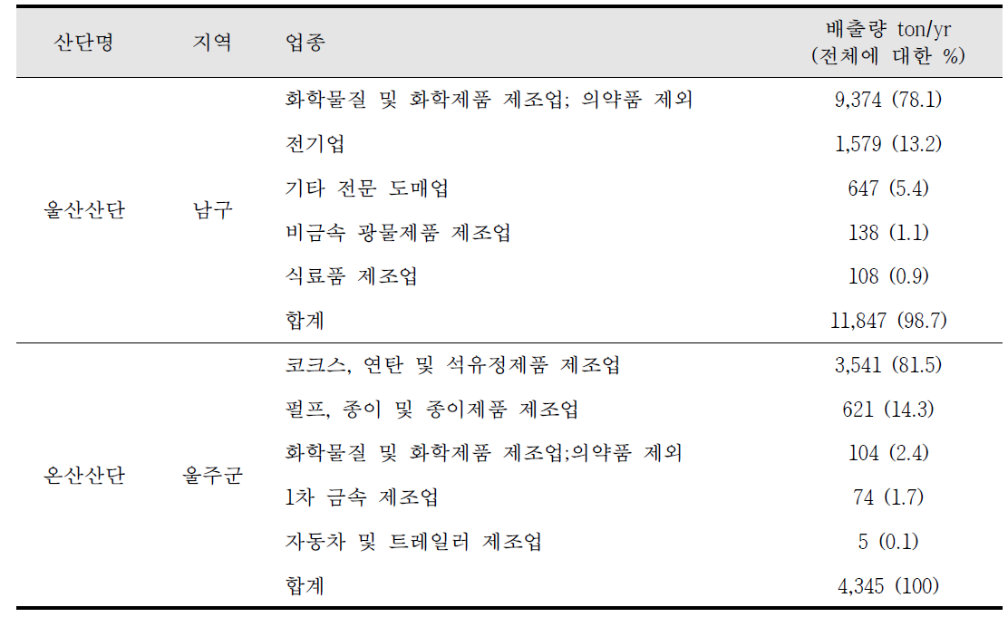 울산산단과 온산산단의 업종별 질소산화물 배출량