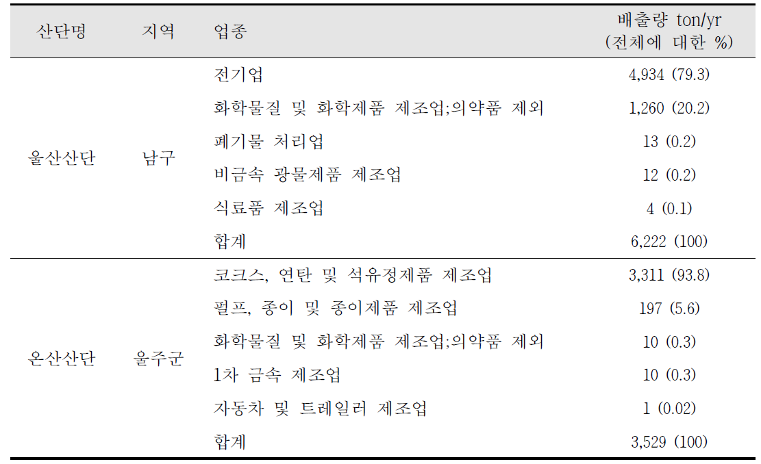 울산산단과 온산산단의 업종별 황산화물 배출량