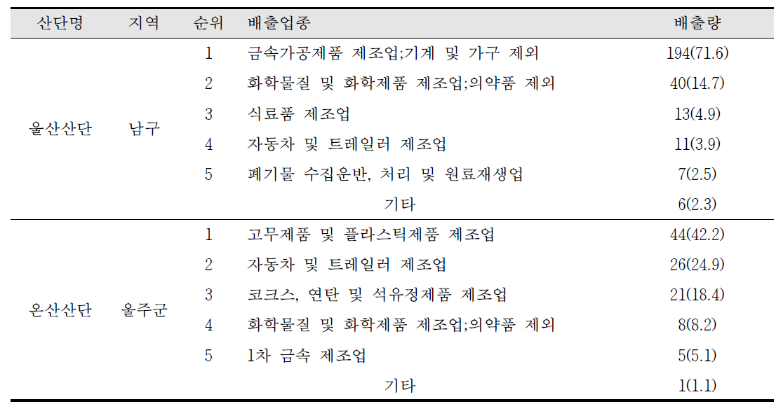 울산산단과 온산산단의 지역별 업종별(상위 5개) 톨루엔 배출량