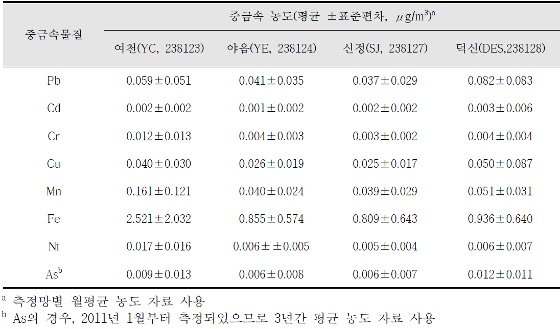 울산광역시 4개 대기 중금속 측정망의 최근 5년간(2009~2013년) 중금속 평균농도