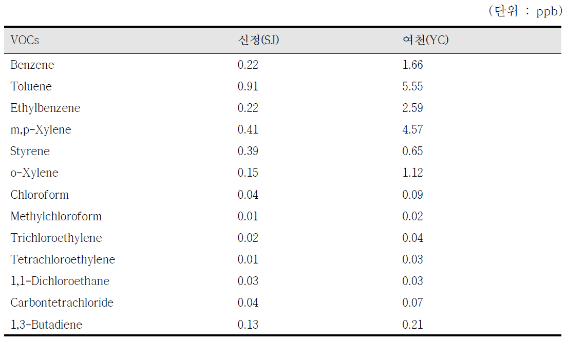 울산광역시 유해대기 측정망(신정, 여천)의 VOCs의 평균농도(2009~2013년)