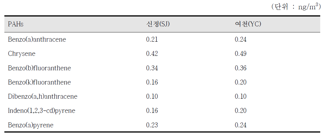 울산광역시 유해대기 측정망(신정, 여천) PAHs 평균농도(2009~2013년)