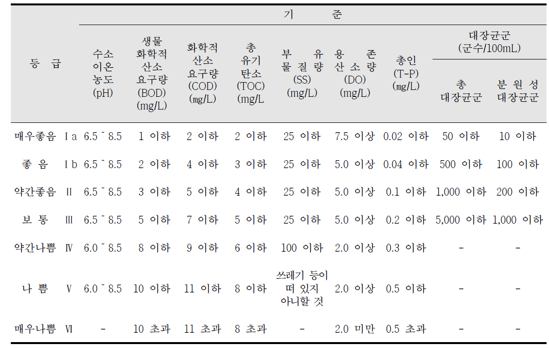 수질 및 수생태계 환경기준(하천)-생활환경기준