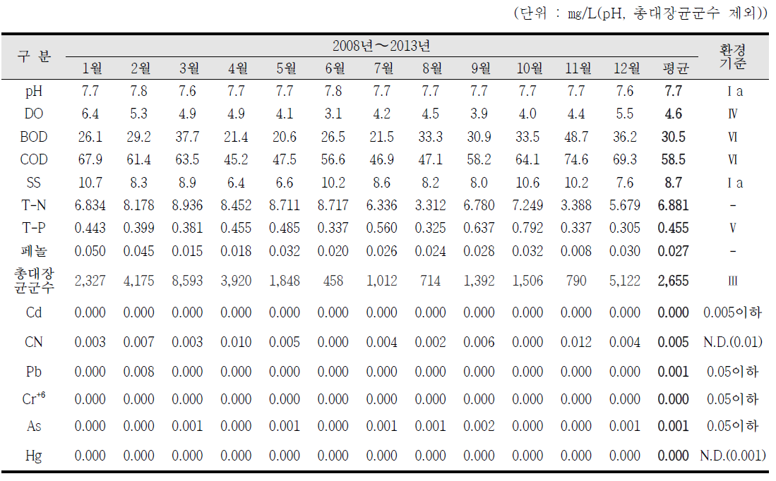 국가산업단지내 월평균 수질 조사결과(SW-A : 울산공단1), (2/9)