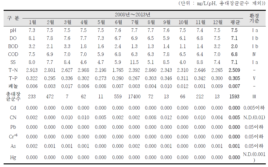 국가산업단지내 월평균 수질 조사결과(SW-E : 석유화학공단2), (6/9)