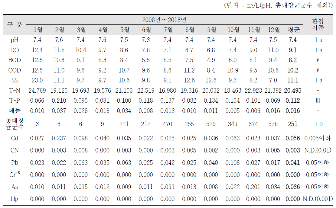 국가산업단지내 월평균 수질 조사결과(SW-G : 온산공단1), (8/9)