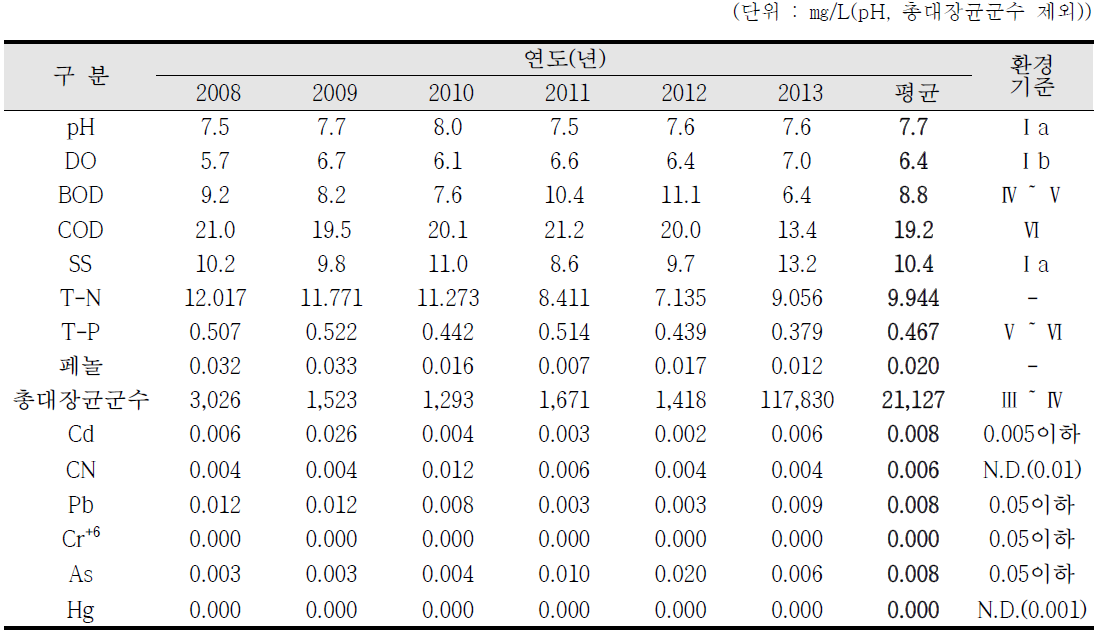 국가산업단지내 연도별 수질 조사결과, (1/9)