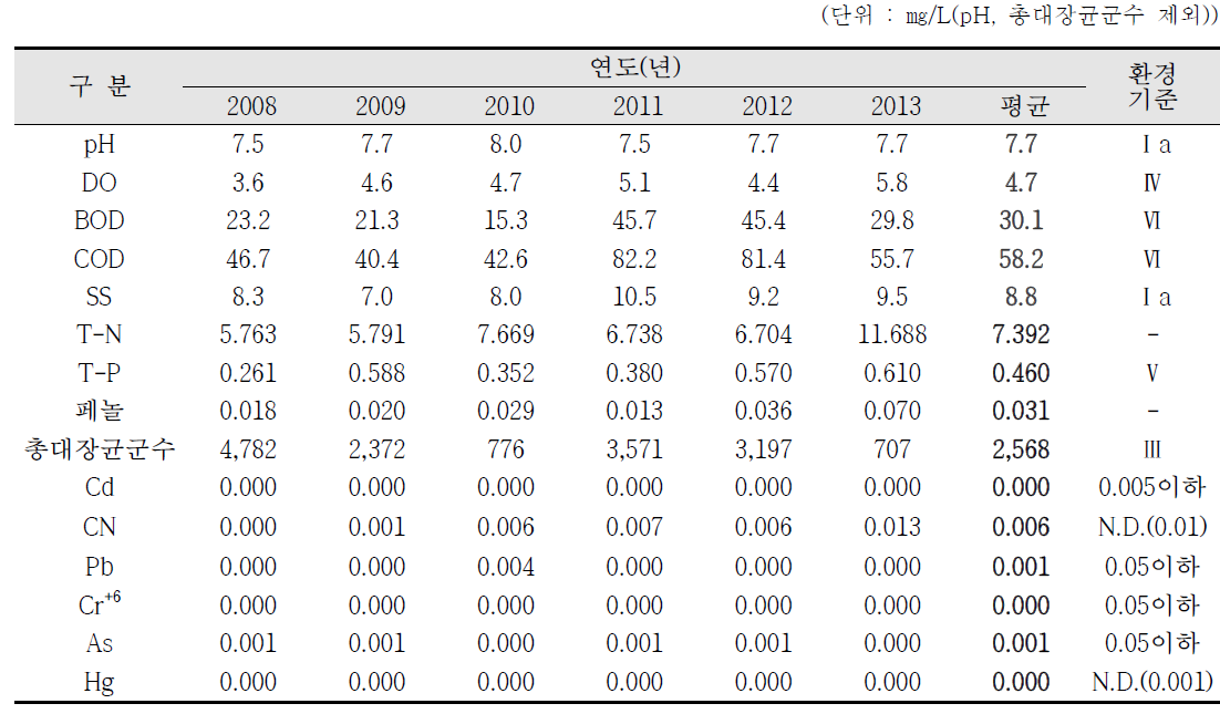 국가산업단지내 연도별 수질 조사결과(SW-A : 울산공단1), (2/9))