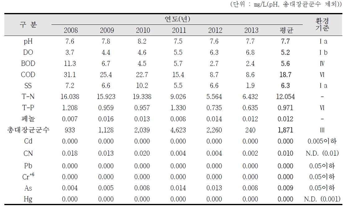 국가산업단지내 연도별 수질 조사결과(SW-F : 석유화학공단3), (7/9)