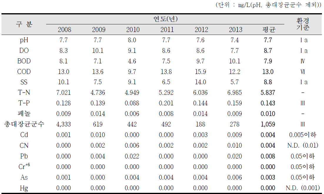 국가산업단지내 연도별 수질 조사결과(SW-H : 온산공단2), (9/9)
