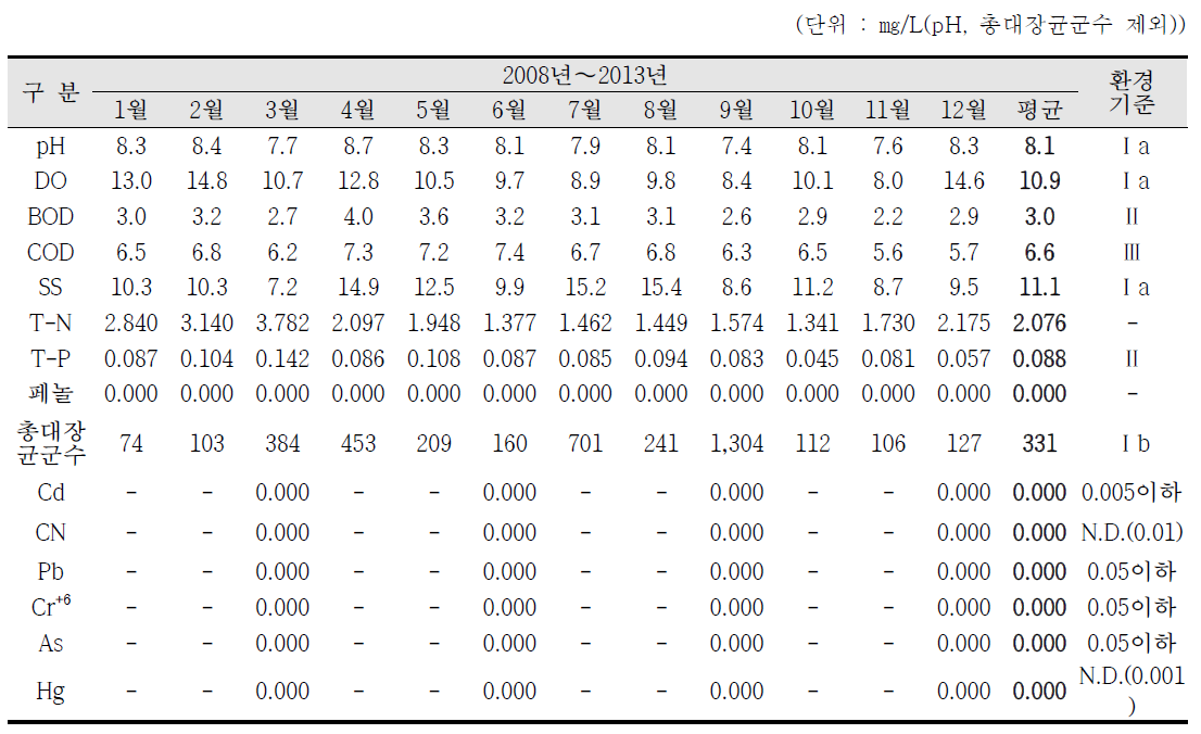 산업단지 주변 주거지역의 월평균 수질 조사결과(SW-7 : 회야강3), (8/8)