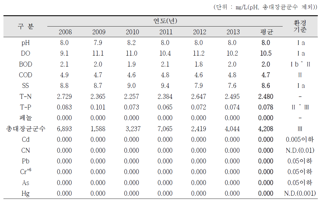 산업단지 주변 주거지역의 연도별 수질 조사결과, (1/8)