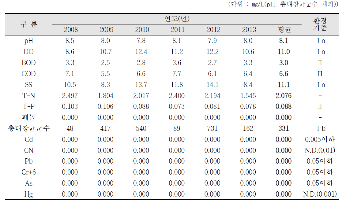 산업단지 주변 주거지역의 연도별 수질 조사결과(SW-7 : 회야강3), (8/8)