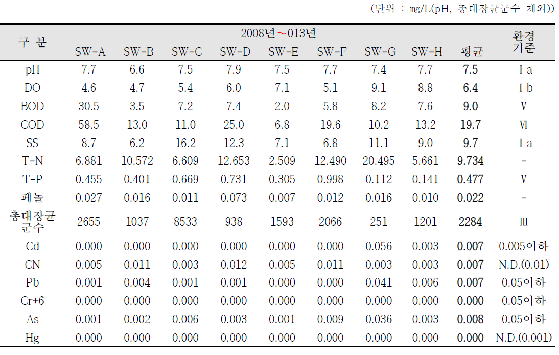 국가산업단지내 조사지점별 수질 평균현황