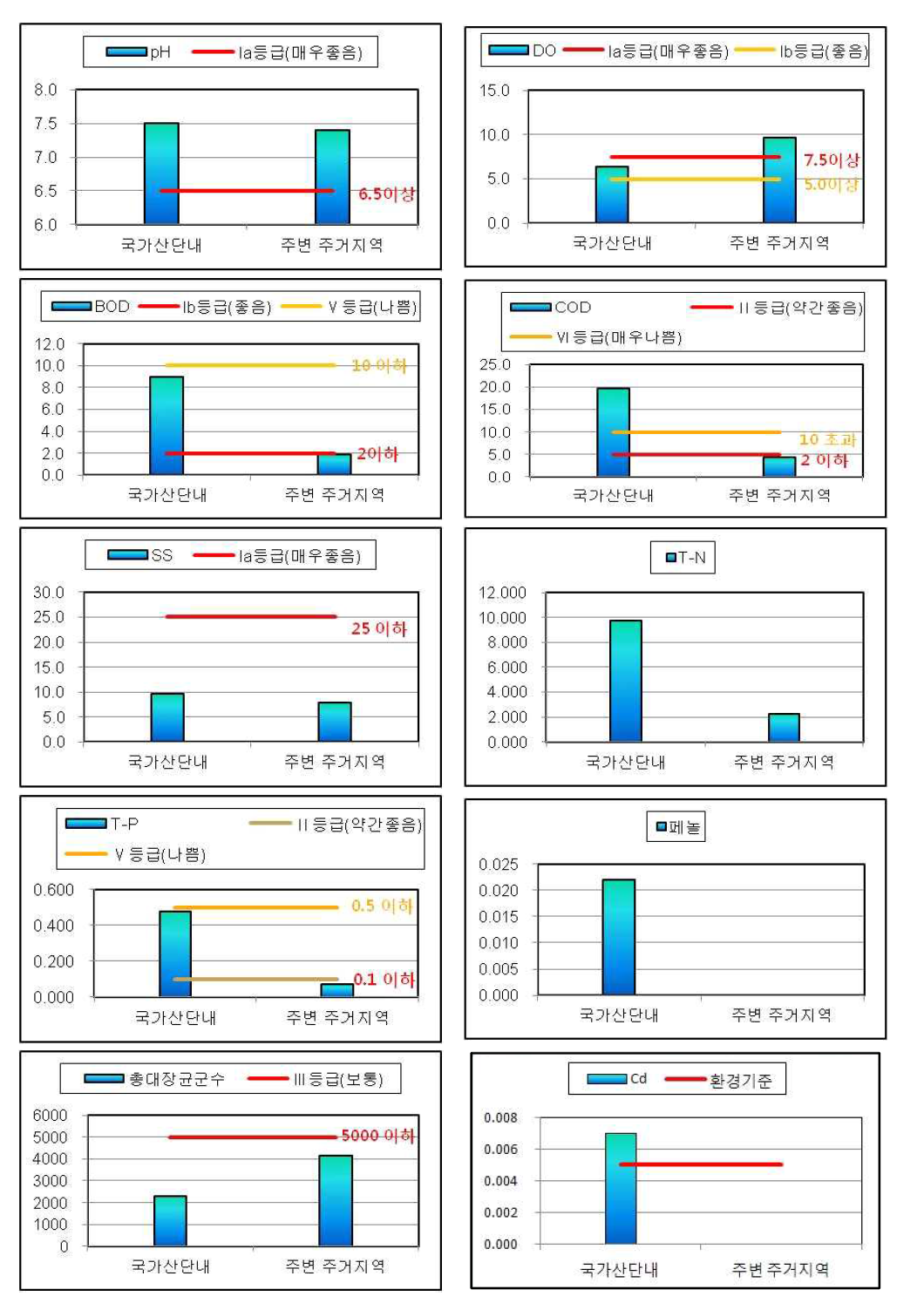 두 조사지역간의 수질 평균현황 비교