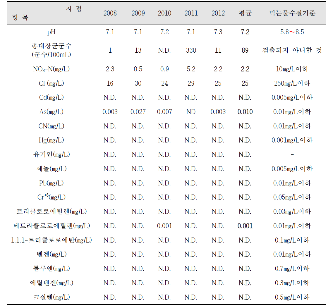 국가산업단지 인접 주거지역의 지하수 조사결과 (1/4)