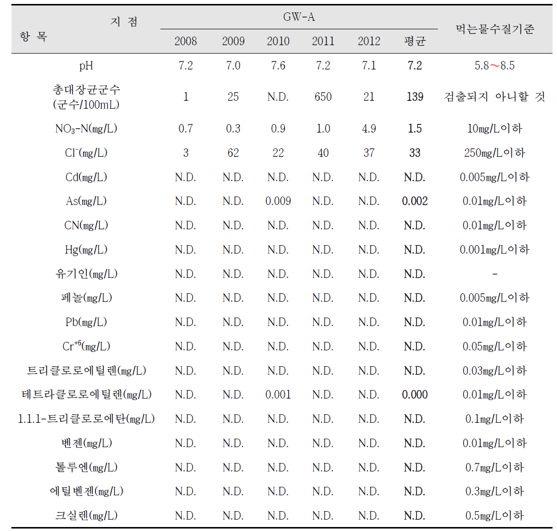 국가산업단지 인접 주거지역의 지하수 조사결과(GW-A), (2/4)