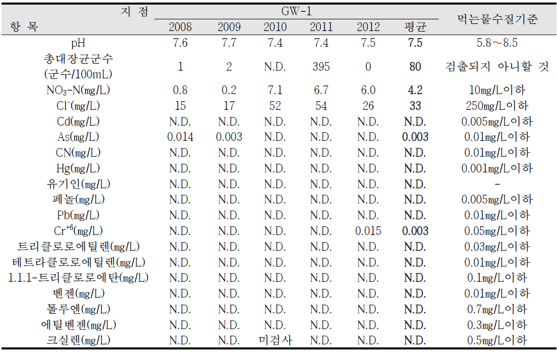 국가산업단지 주변 주거지역의 지하수 조사결과(GW-1), (1/4)