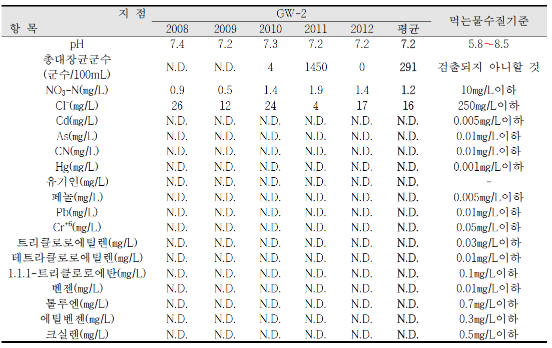 국가산업단지 주변 주거지역의 지하수 조사결과(GW-2), (2/4)