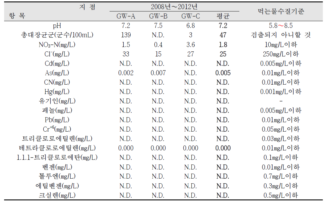 국가산업단지 인접 주거지역의 조사지점별 지하수 조사결과