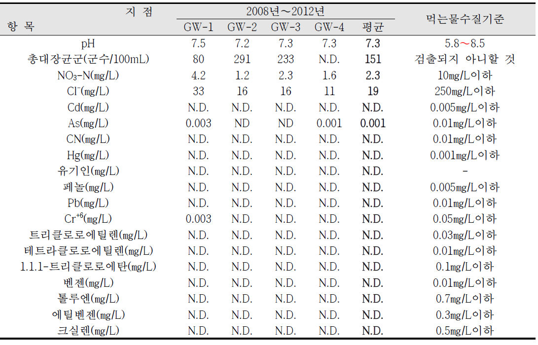 국가산업단지 주변 주거지역의 조사지점별 지하수 조사결과