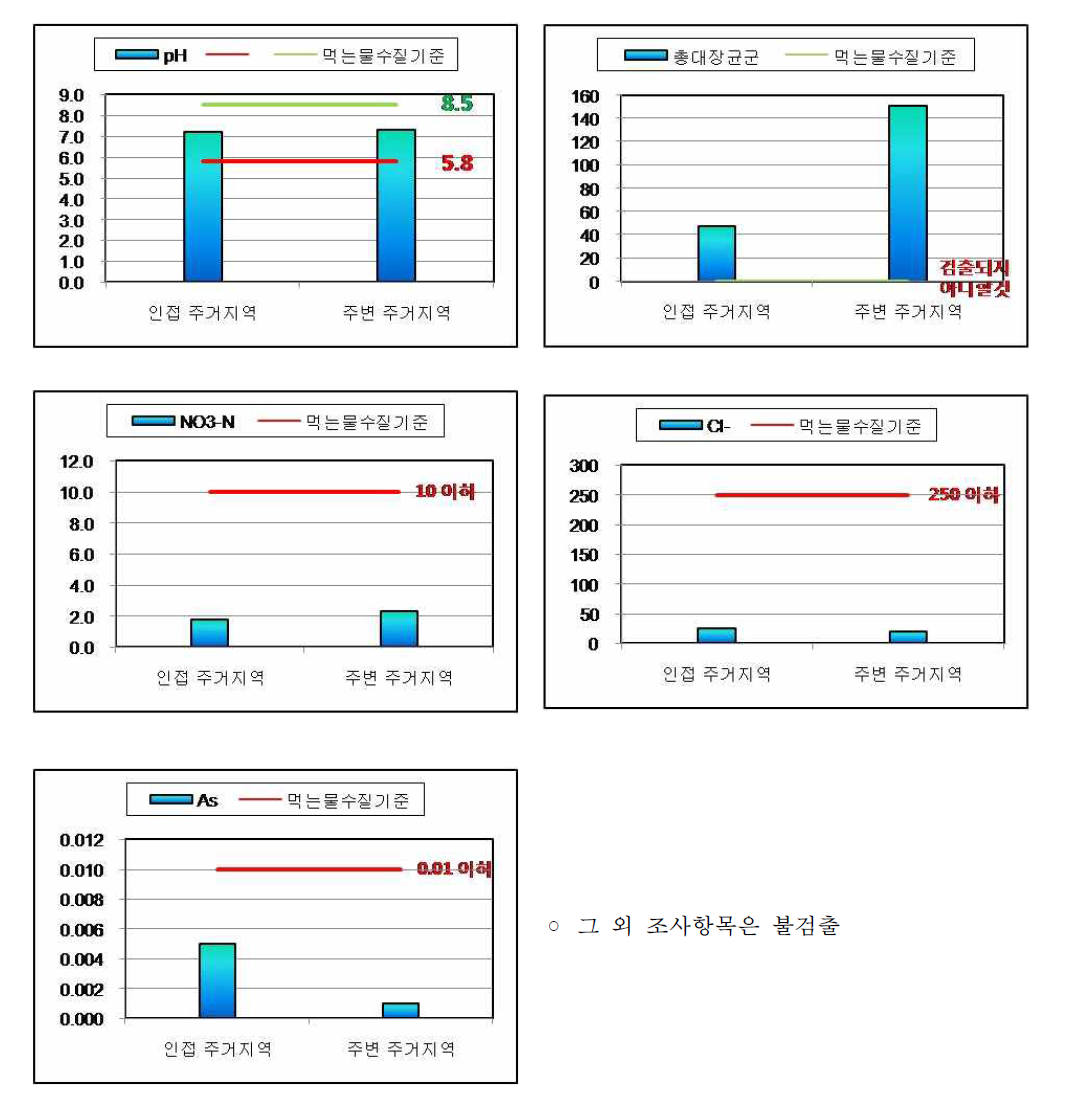 두 조사지역간의 지하수 평균현황 비교