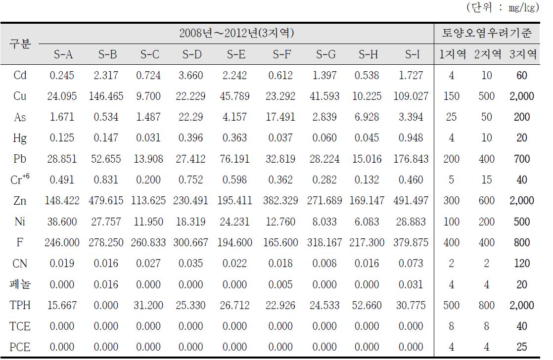 국가산업단지내 토양오염 조사결과