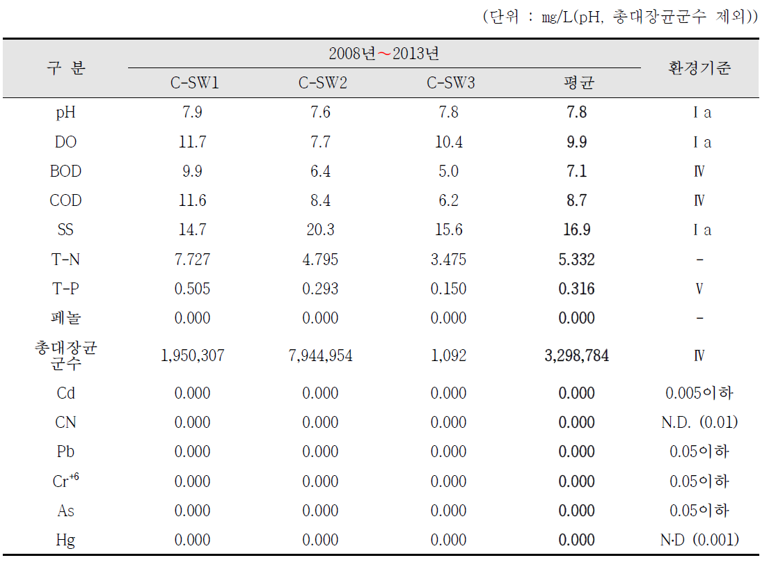 창원국가산업단지내 조사지점별 수질 평균현황