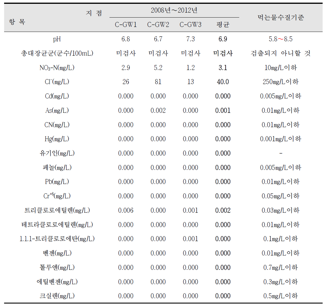 창원국가산업단지내 조사지점별 지하수 조사결과