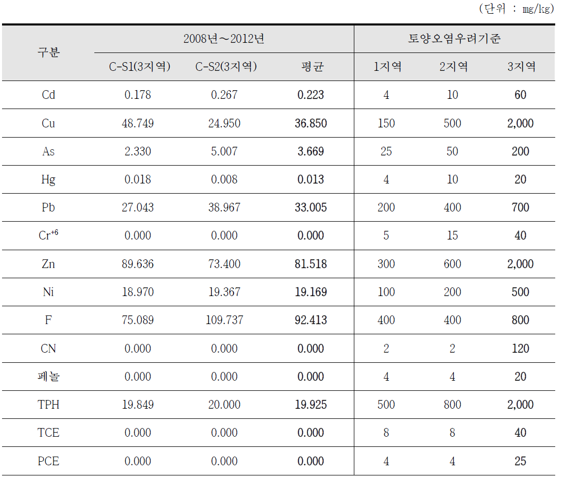 창원국가산업단지내 토양오염 조사결과