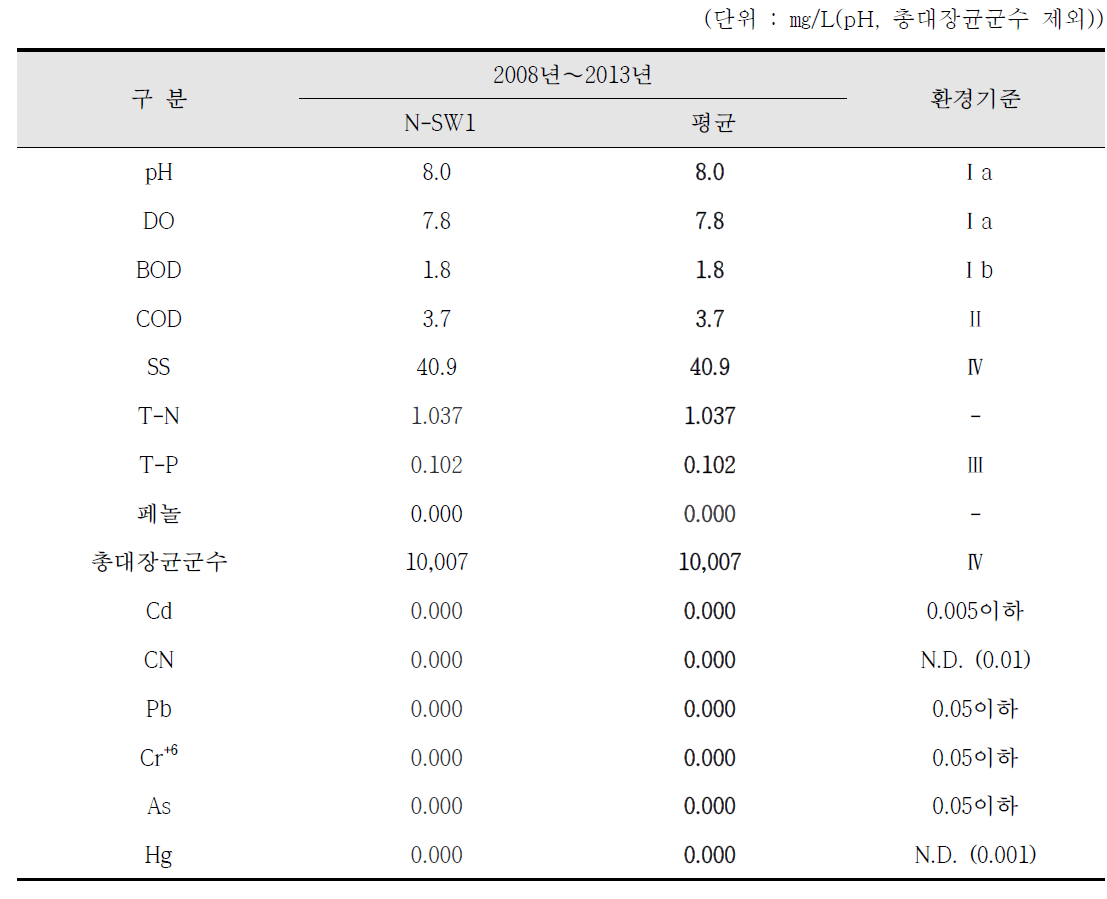 녹산국가산업단지내 조사지점별 수질 평균현황