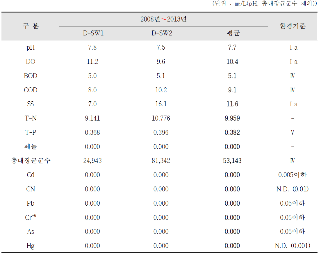 대덕특구국가산업단지내 조사지점별 수질 평균현황