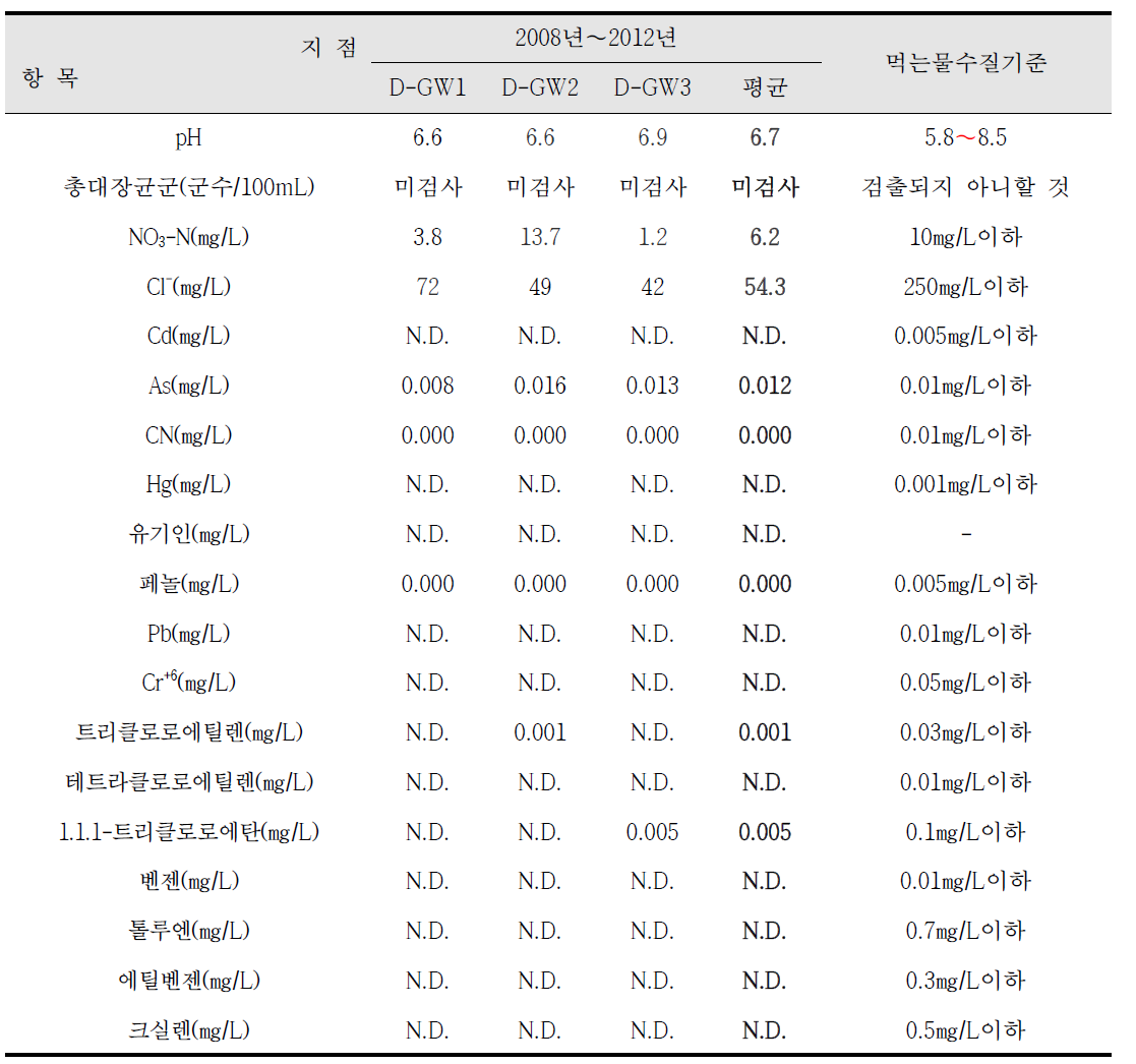 대덕특구국가산업단지내 조사지점별 지하수 조사결과