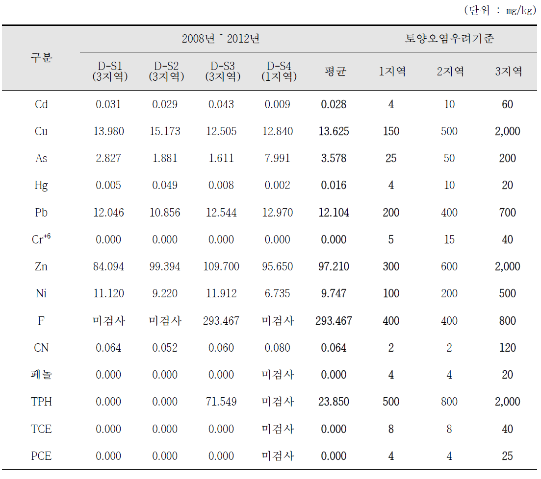 대덕특구국가산업단지내 토양오염 조사결과