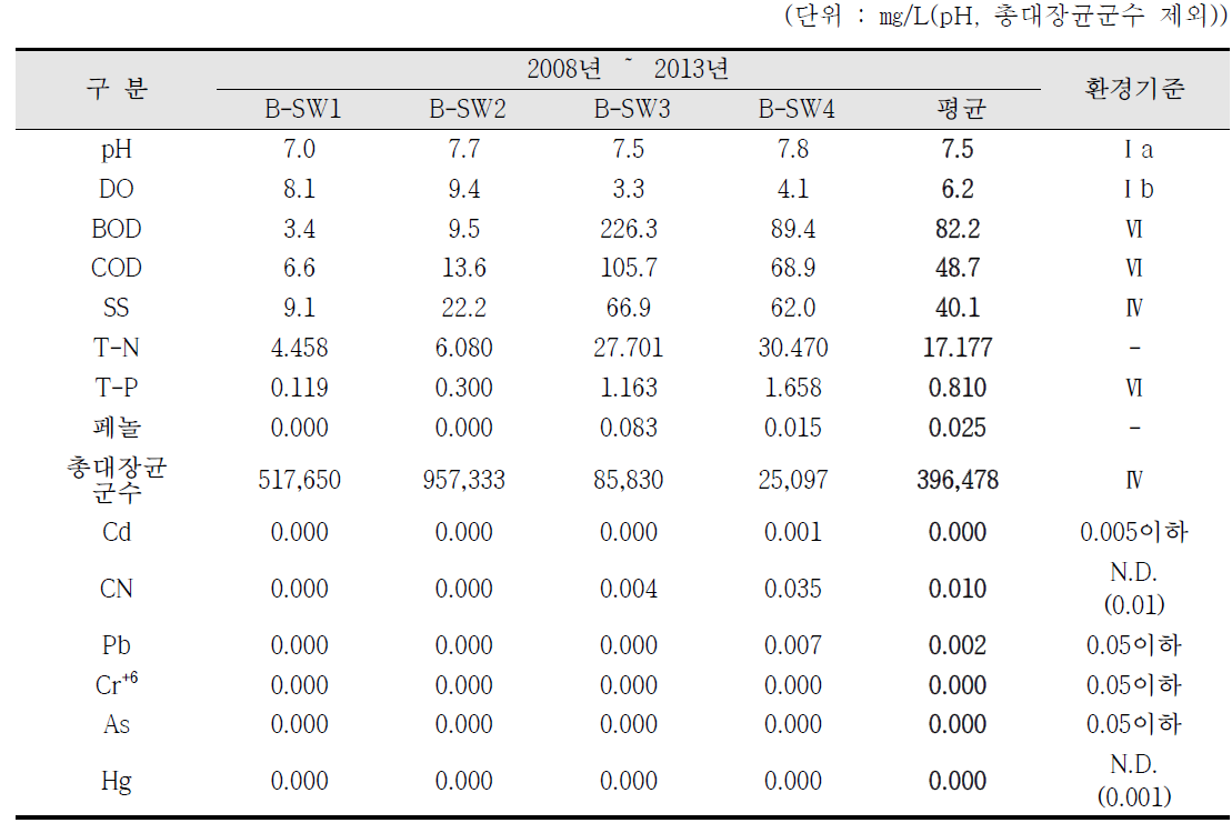 반월특수지역(반월지구) 국가산업단지내 조사지점별 수질 평균현황