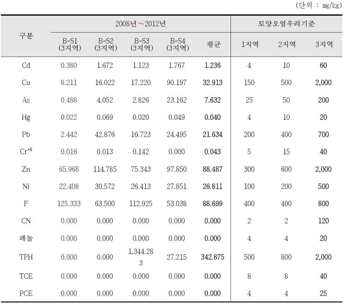 반월특수지역(반월지구) 국가산업단지내 토양오염 조사결과