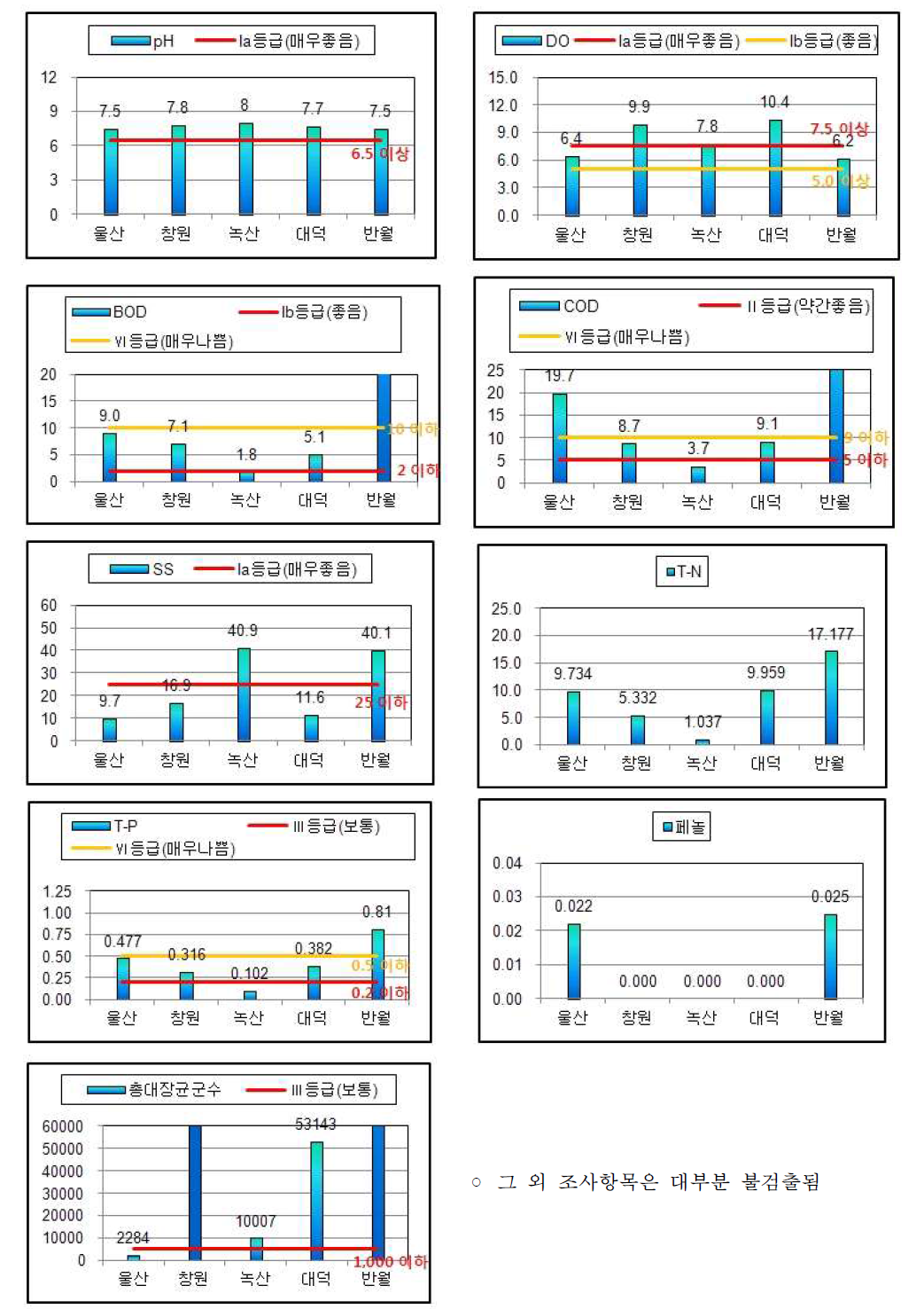 국가산업단지별 수질 평균현황 비교