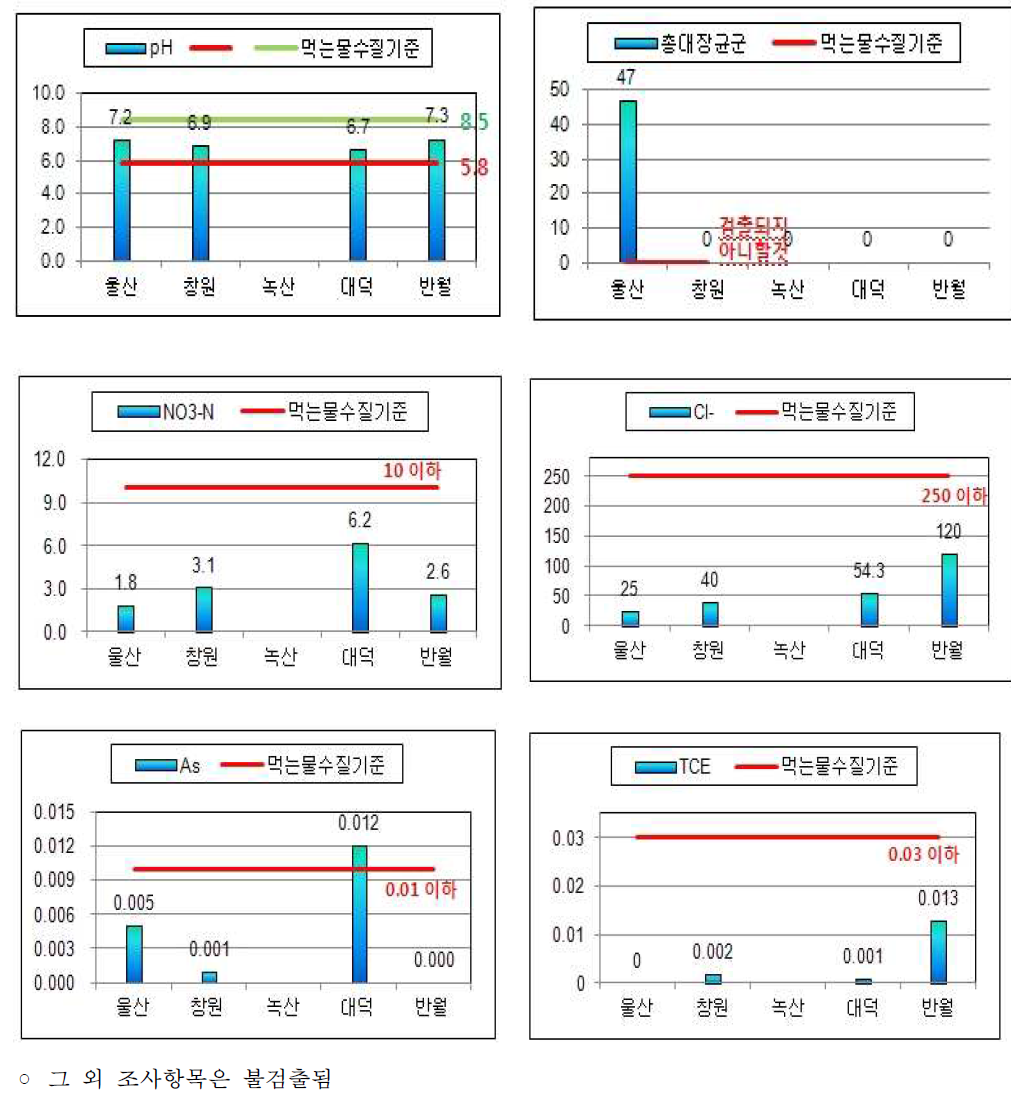 국가산업단지별 지하수 평균현황 비교